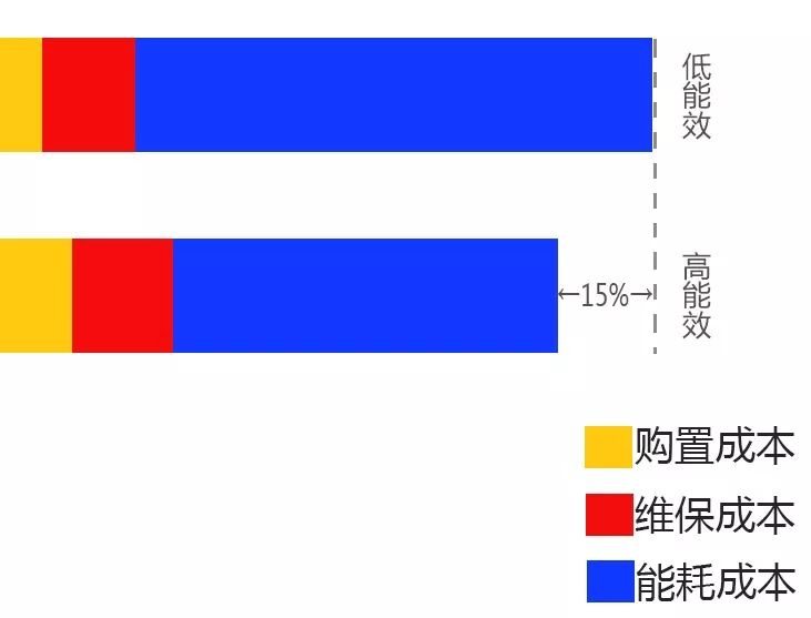 空压机成本